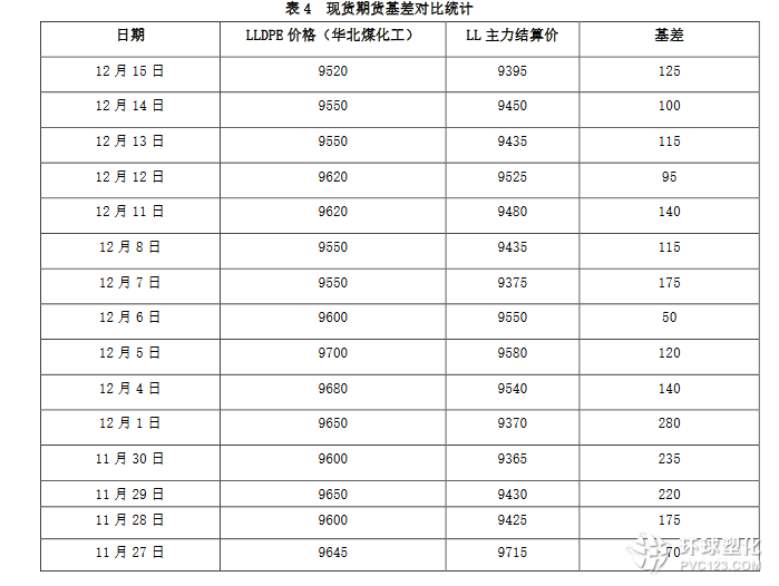 PE塑料原料現(xiàn)貨期貨基差對比分析